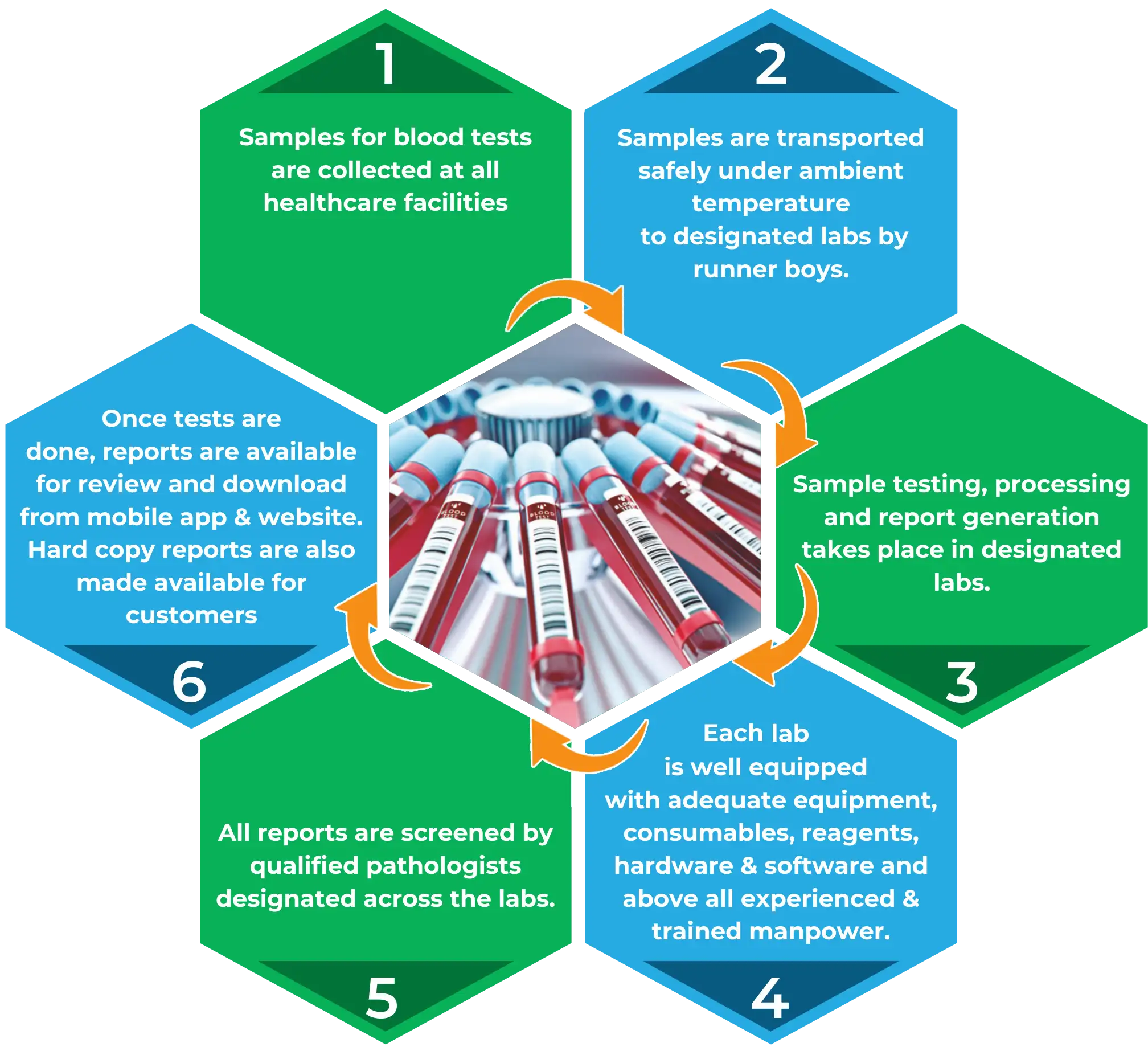 Ensuring Quality and Timely Diagnostic